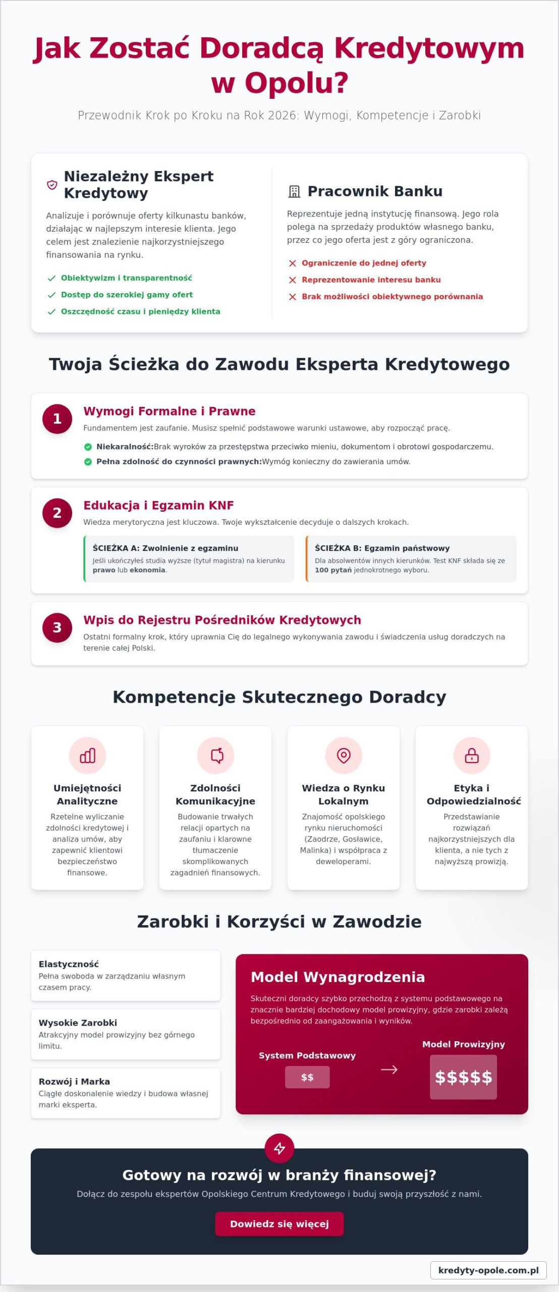 Jak zostać doradcą kredytowym w Opolu? Kompleksowy przewodnik 2026