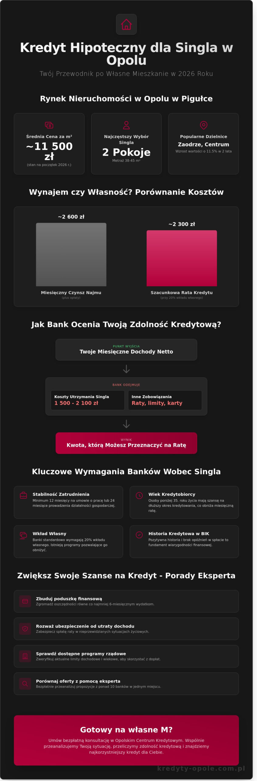 Kredyt hipoteczny dla singla Opole: Przewodnik po zdolności i ofertach 2026
