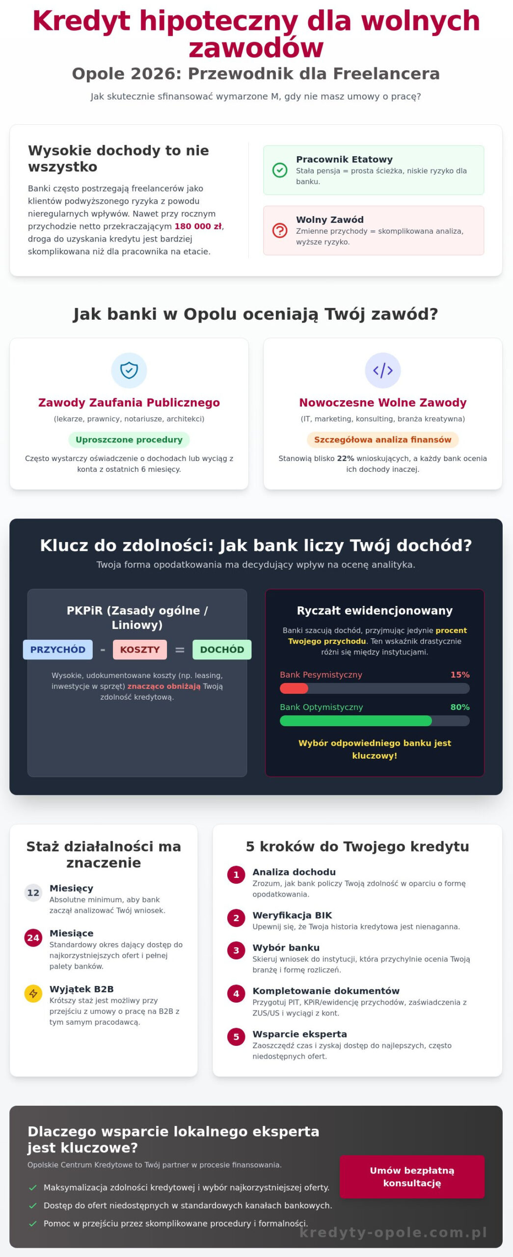 Kredyt hipoteczny dla wolnych zawodów Opole: Przewodnik dla freelancera 2026