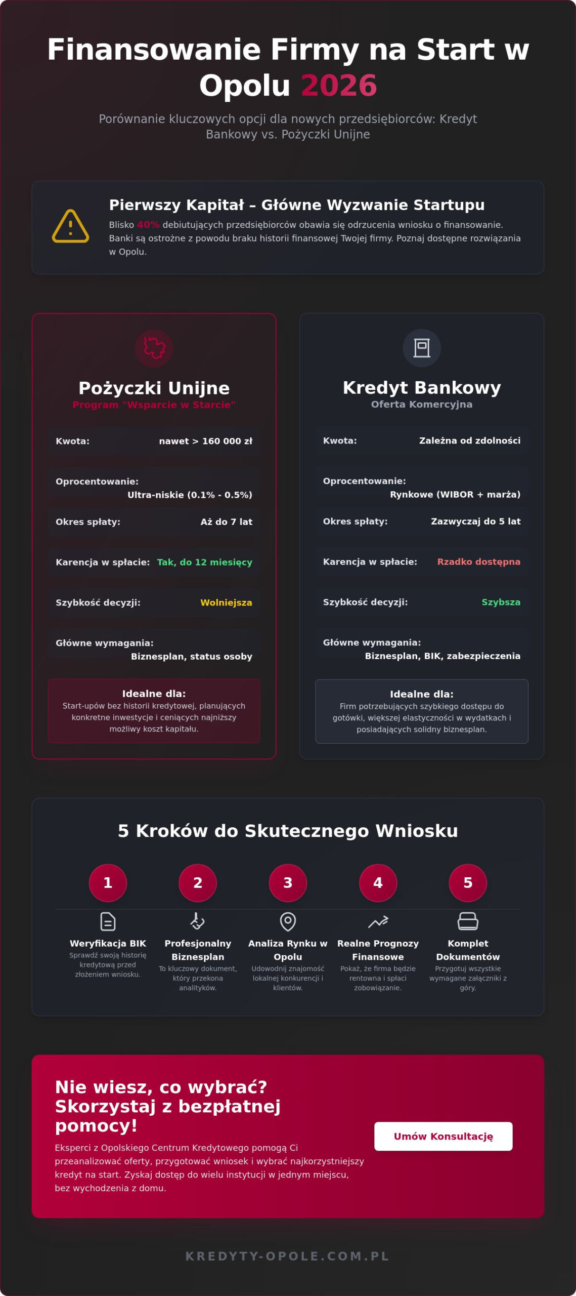 Kredyt na start firmy Opole 2026: Gdzie szukać finansowania na nowy biznes?