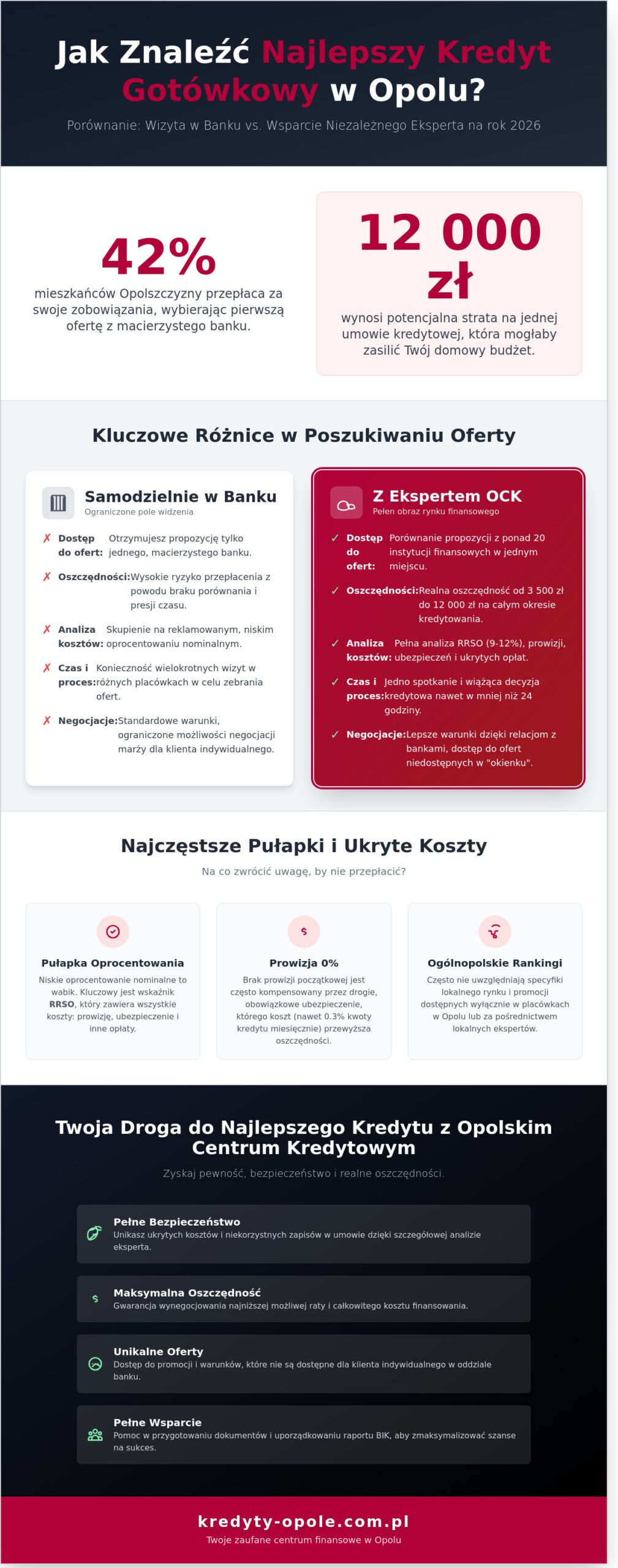 Najlepszy kredyt gotówkowy Opole: Ranking i porównanie ofert 2026