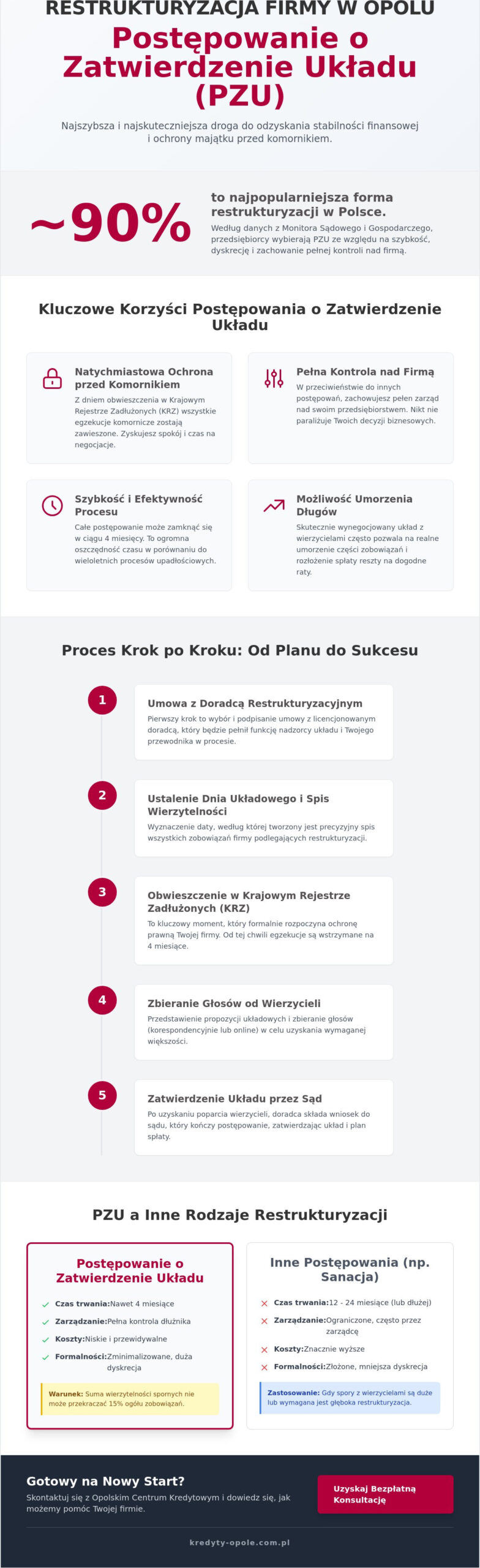 Postępowanie o zatwierdzenie układu w Opolu: Przewodnik po restrukturyzacji 2026
