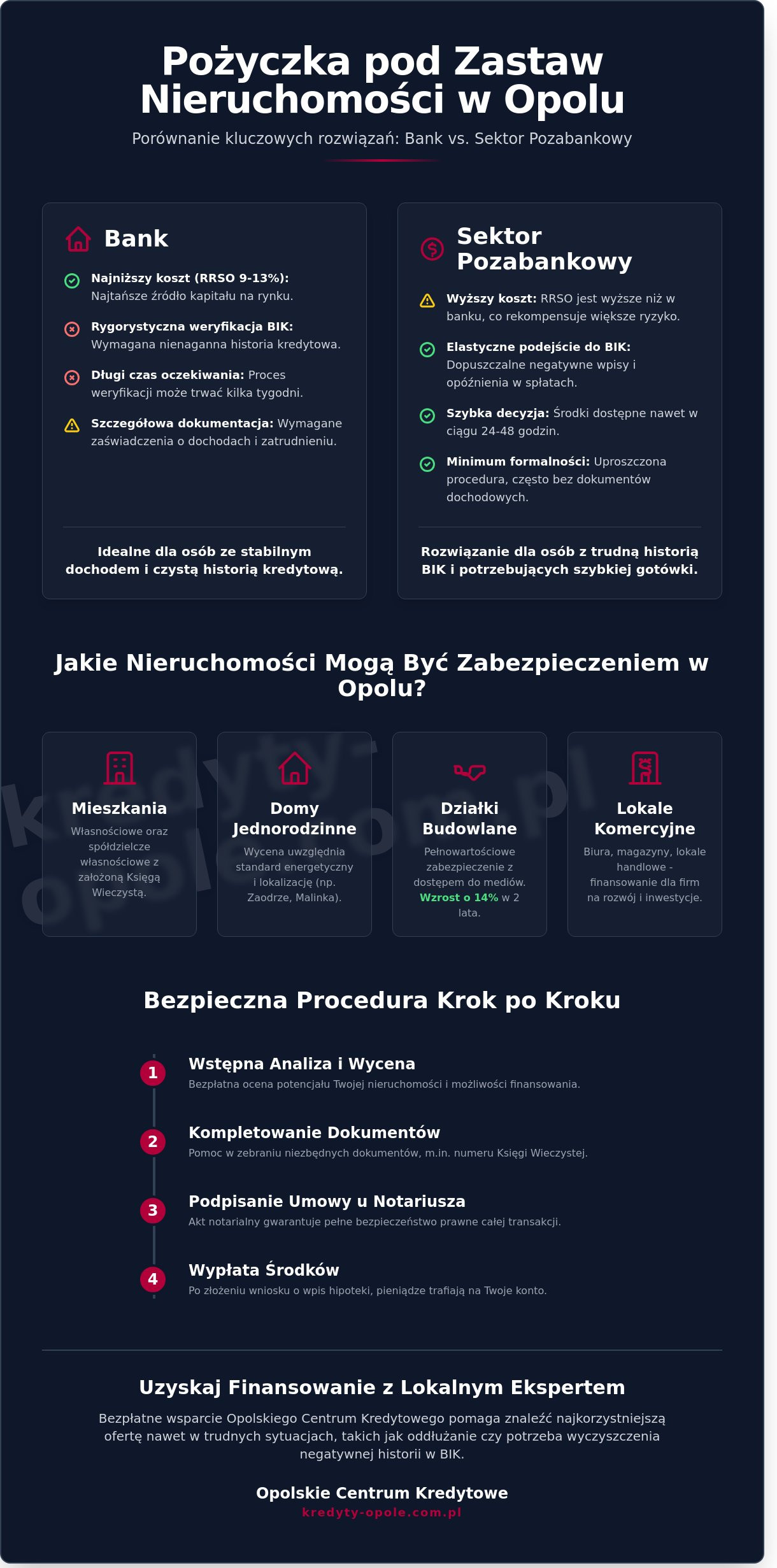Pożyczka pod zastaw nieruchomości Opole: Kompletny poradnik (2026)