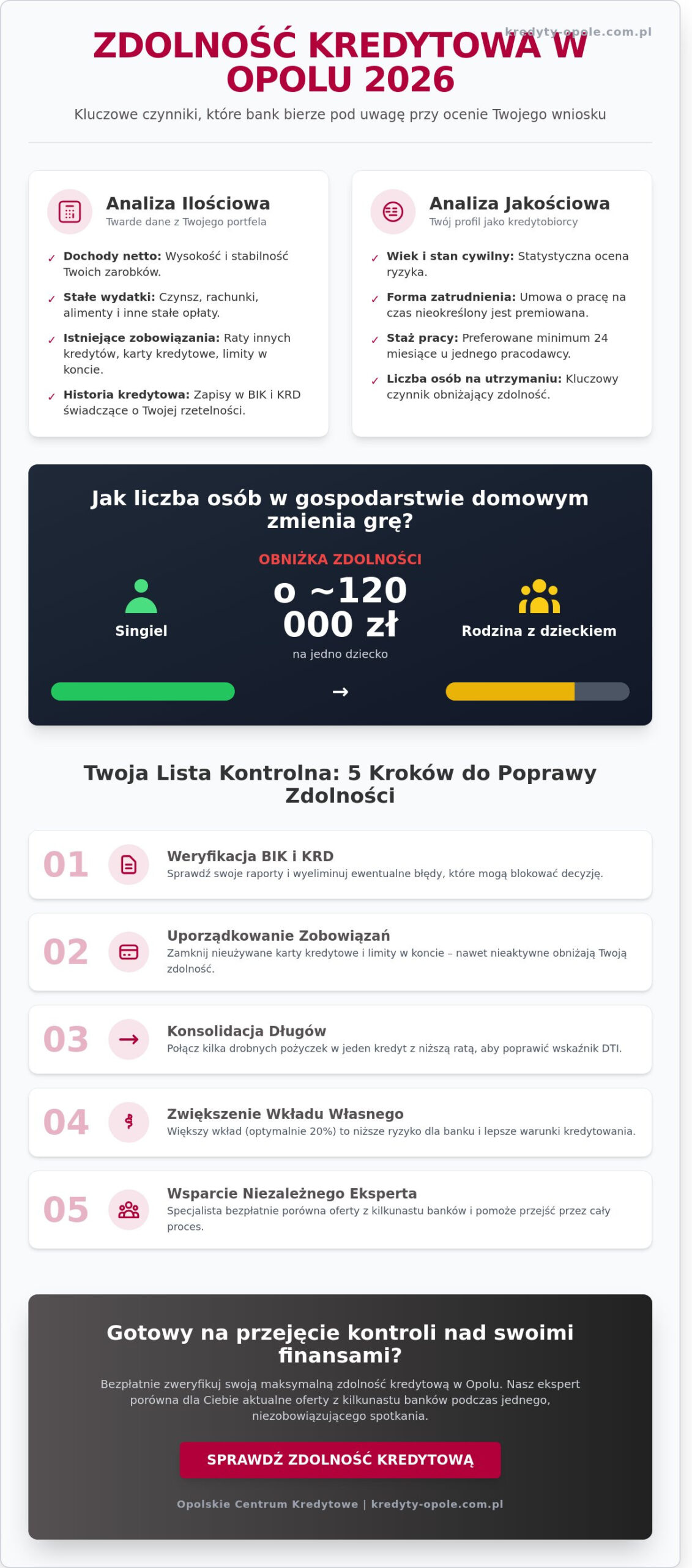 Zdolność kredytowa Opole 2026: Jak ją sprawdzić i poprawić? Kompleksowy poradnik