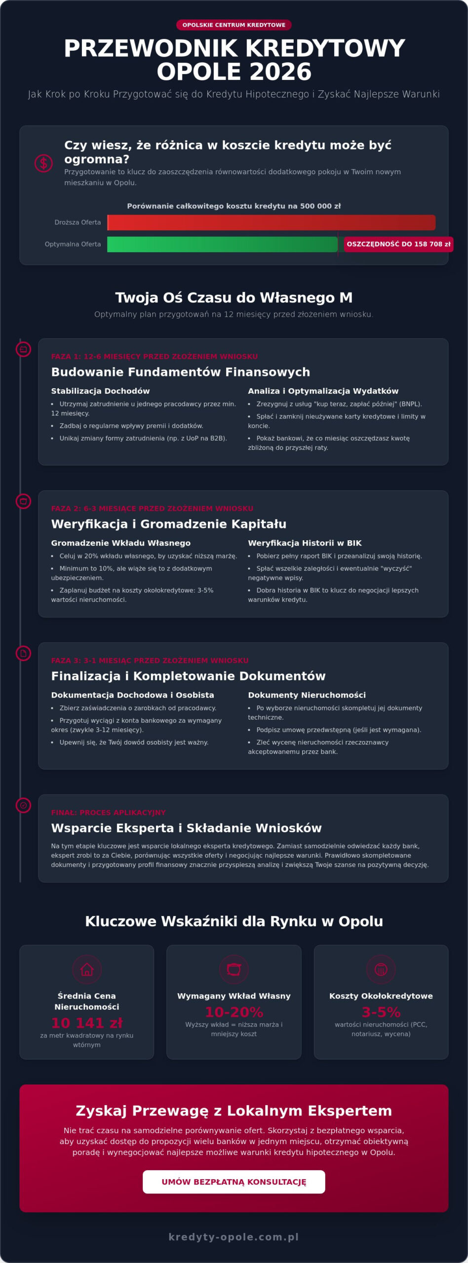 Jak przygotować się do kredytu hipotecznego w Opolu w 2026 roku? Kompletny poradnik