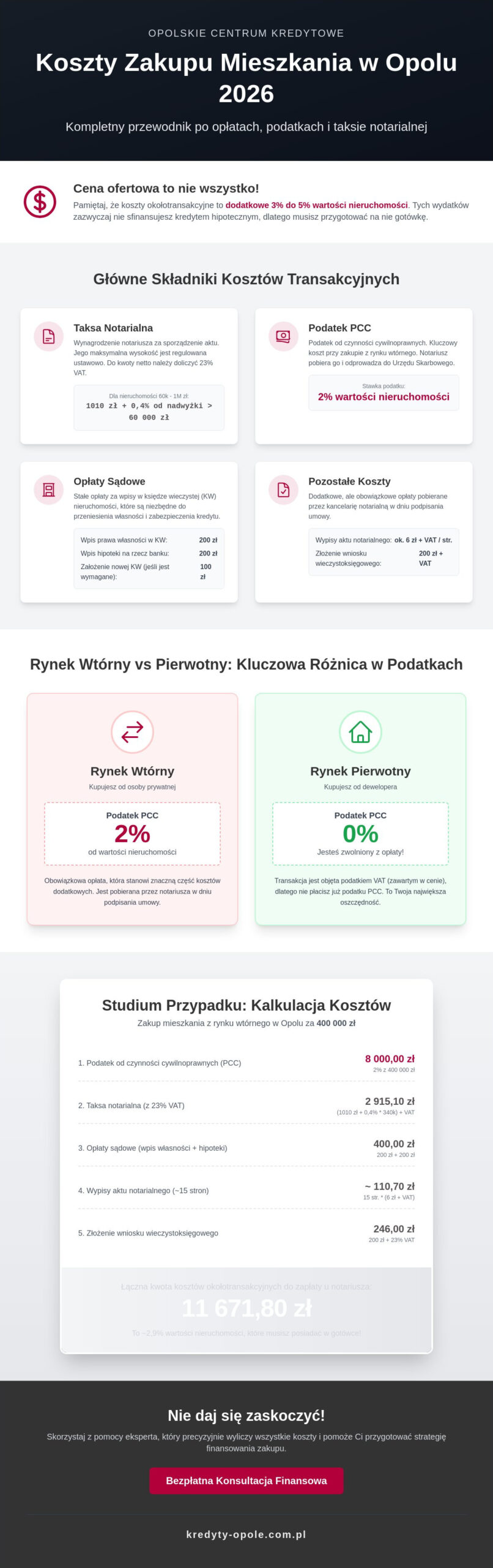 Koszty notarialne zakupu mieszkania Opole 2026: Kompletny przewodnik po opłatach