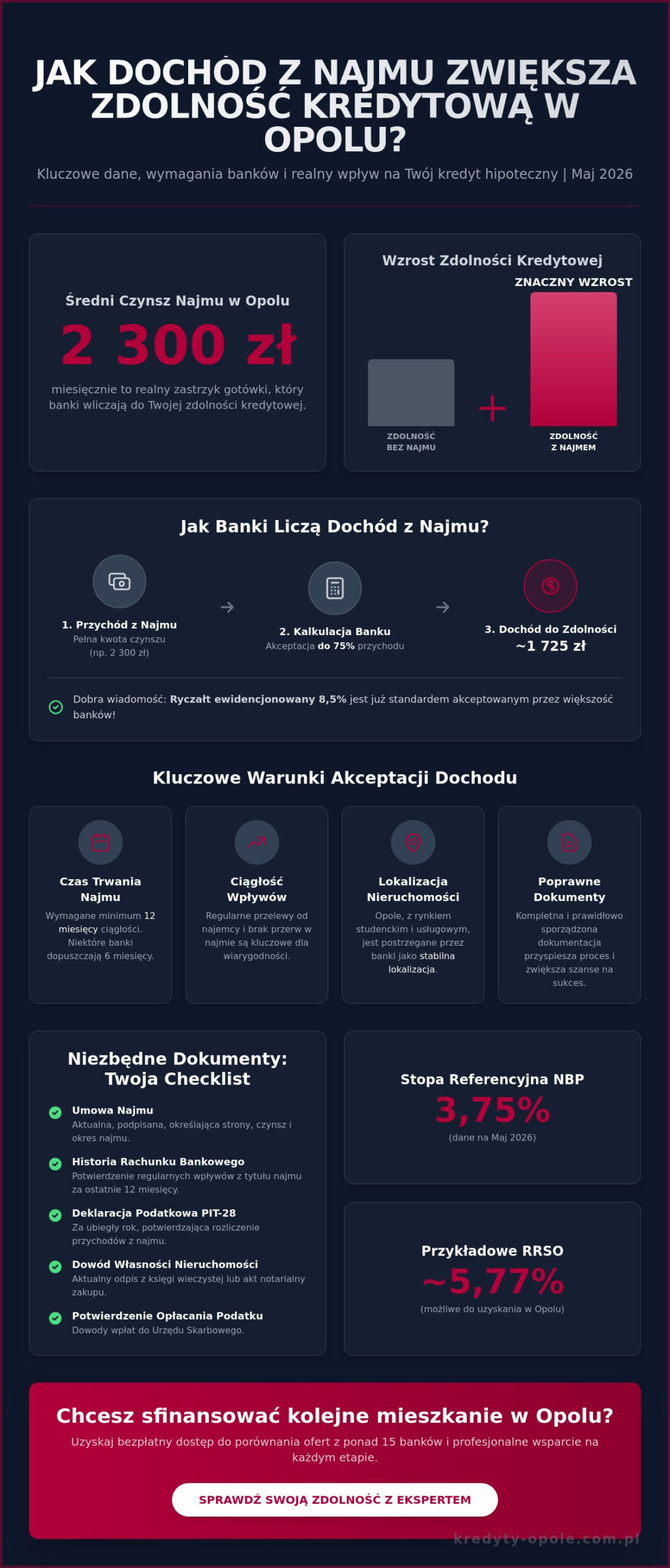 Kredyt hipoteczny a dochody z wynajmu mieszkania Opole: Przewodnik 2026