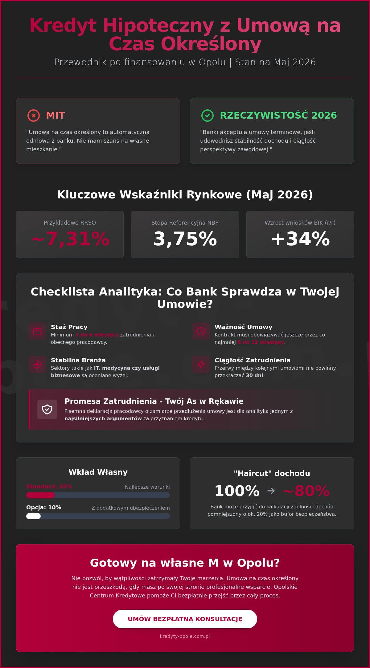 Kredyt hipoteczny a umowa na czas określony Opole: Przewodnik 2026