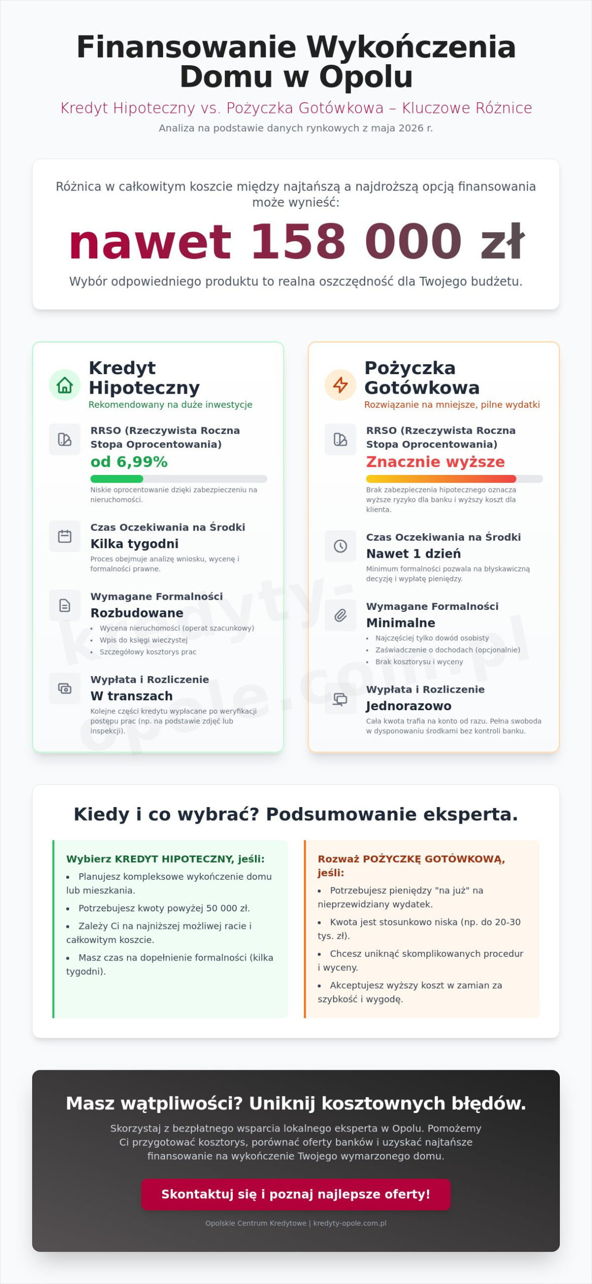 Kredyt hipoteczny na wykończenie domu Opole: Przewodnik 2026