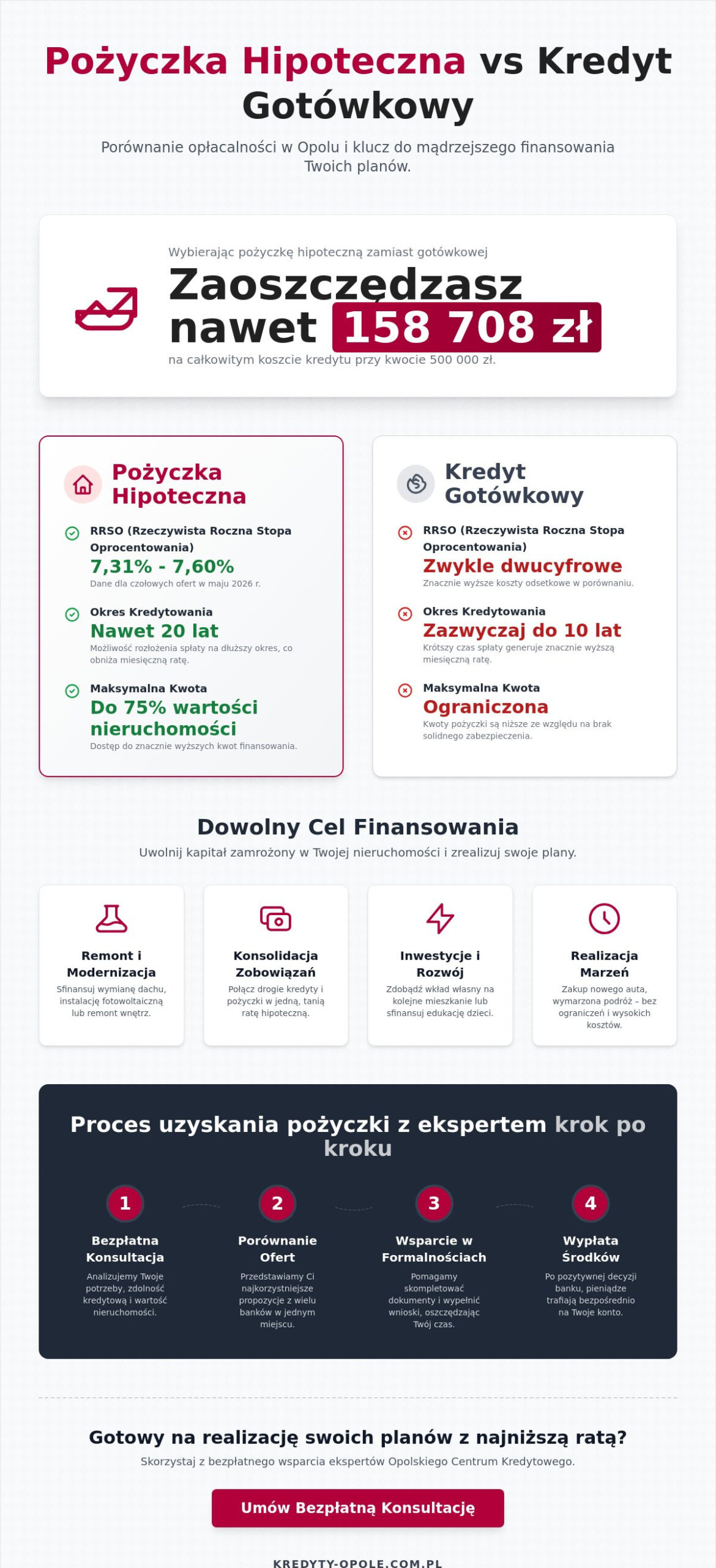 Pożyczka hipoteczna na dowolny cel w Opolu: Przewodnik 2026