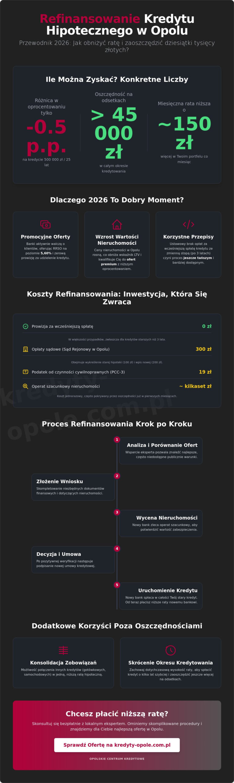 Refinansowanie kredytu hipotecznego Opole: Jak obniżyć ratę w 2026 roku?