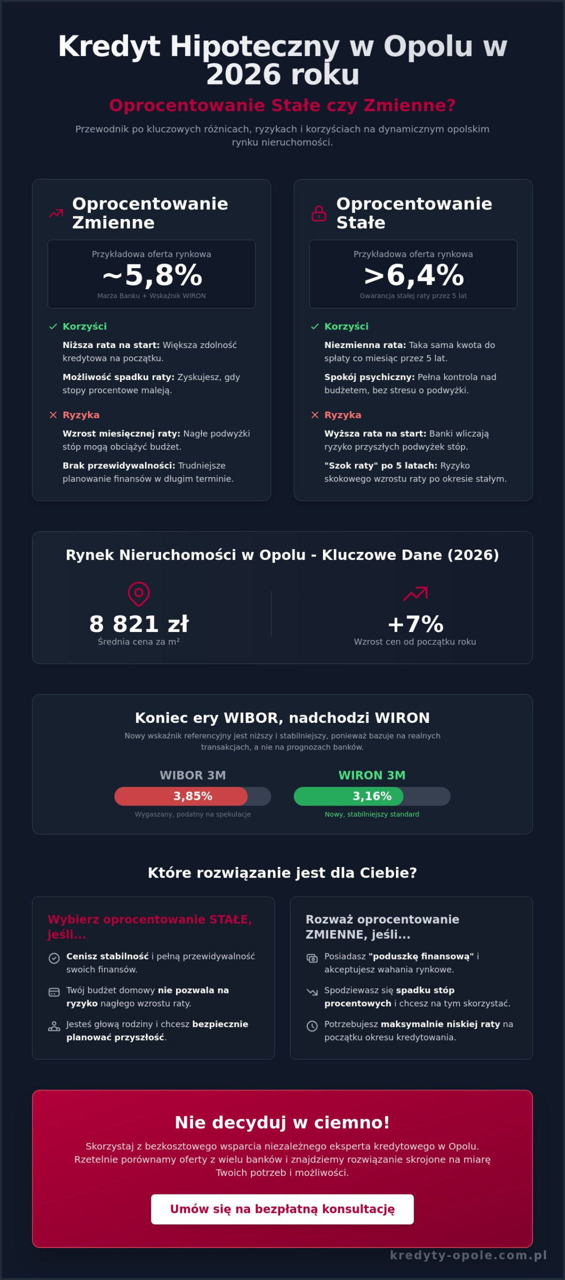 Stałe czy zmienne oprocentowanie kredytu hipotecznego w Opolu? Przewodnik 2026