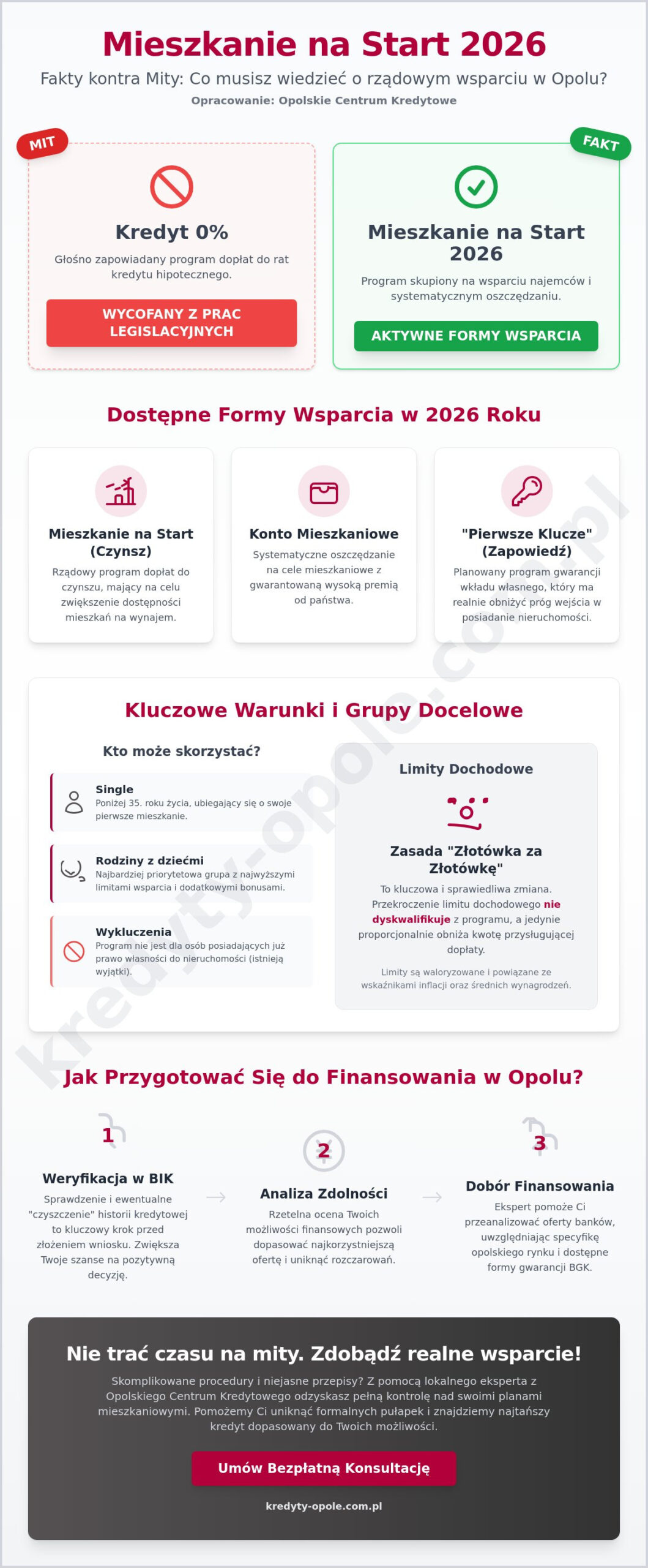 Warunki programu Mieszkanie na Start Opole 2026: Kompletny przewodnik dla kredytobiorców