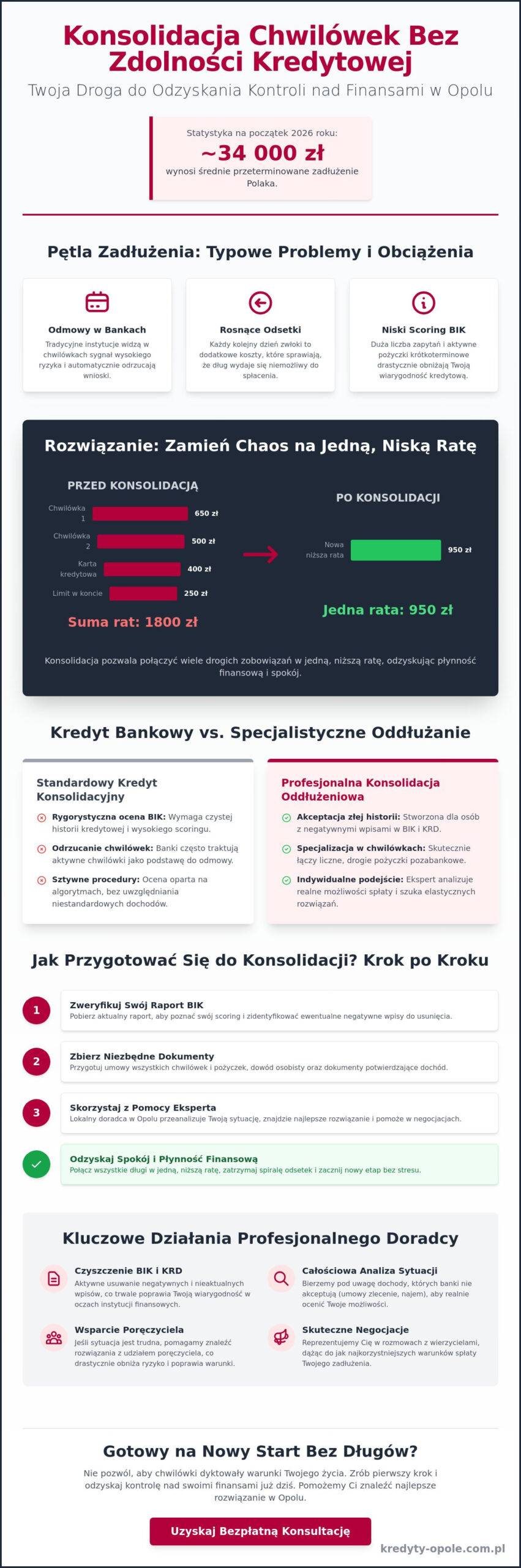 Konsolidacja chwilówek bez zdolności kredytowej Opole: Jak wyjść z pętli w 2026 roku?