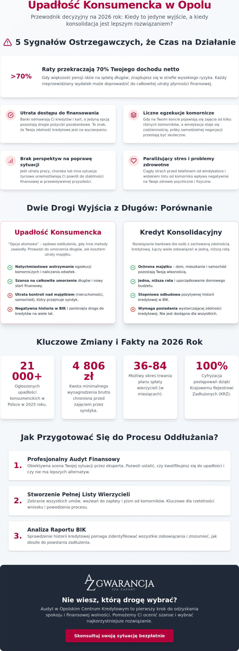 Kiedy warto ogłosić upadłość konsumencką w Opolu? Przewodnik 2026