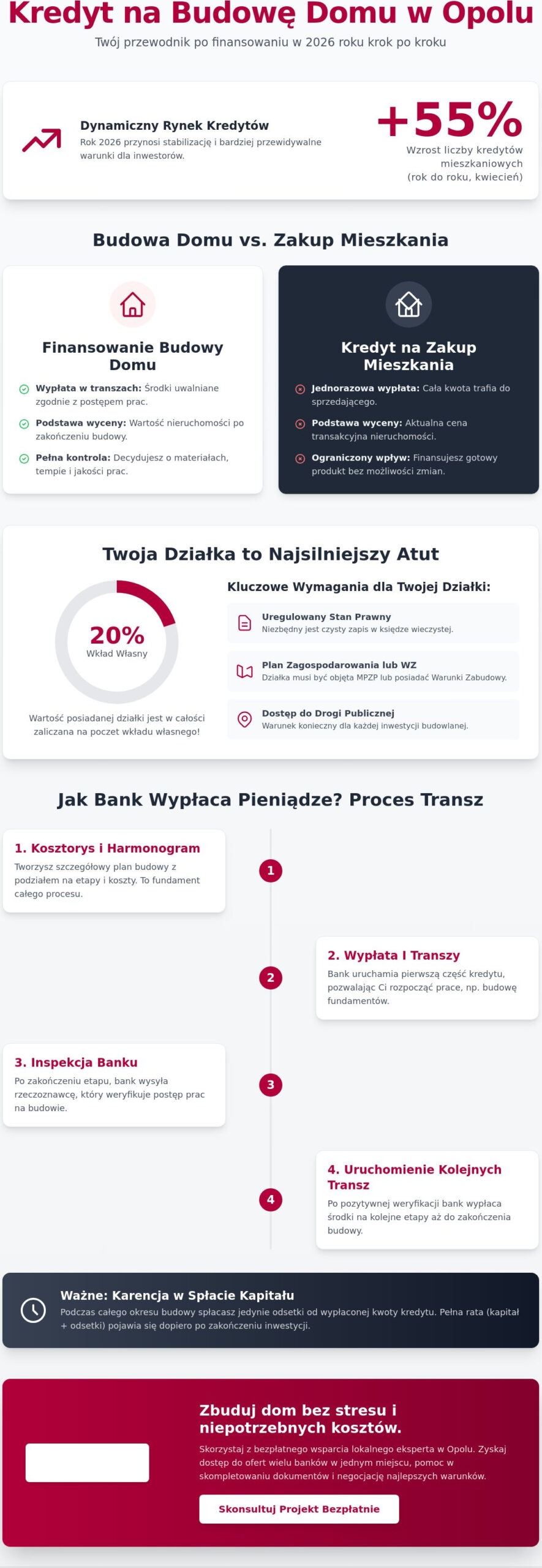 Kredyt hipoteczny na budowę domu Opole 2026: Kompletny przewodnik