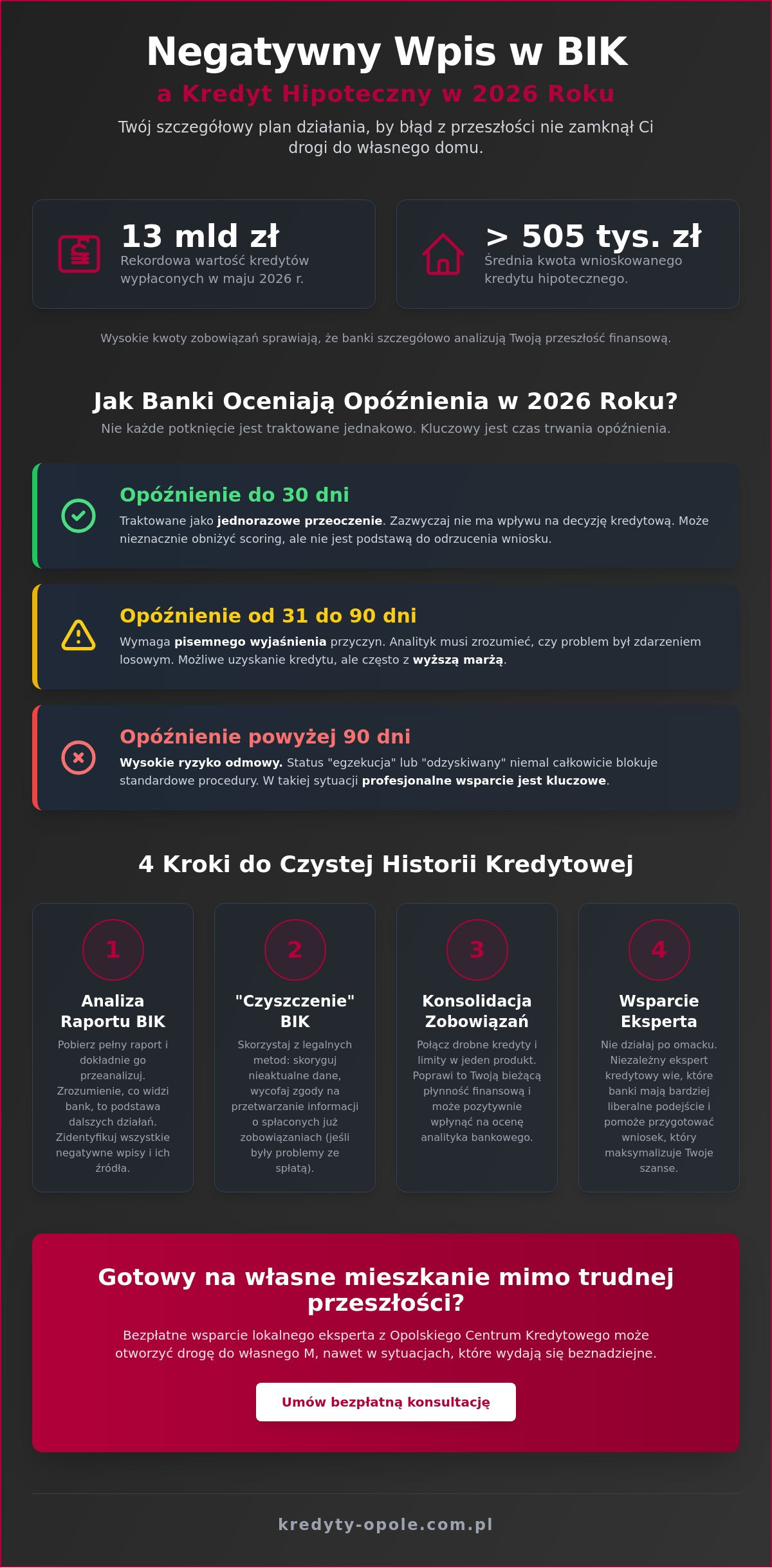 Negatywny wpis w BIK a kredyt hipoteczny: Czy masz szansę na własne M w 2026 roku?