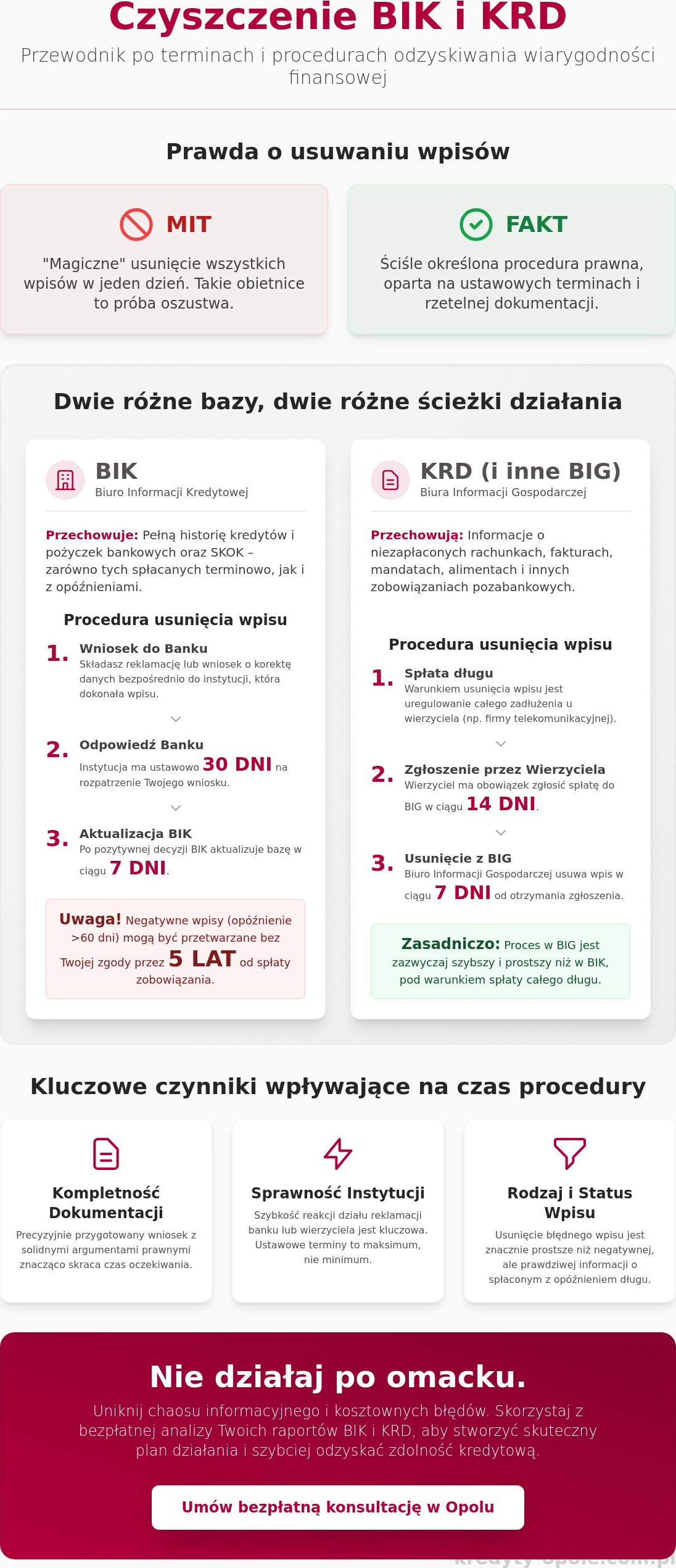 Ile trwa czyszczenie BIK i KRD? Terminy, procedury i fakty w 2026 roku