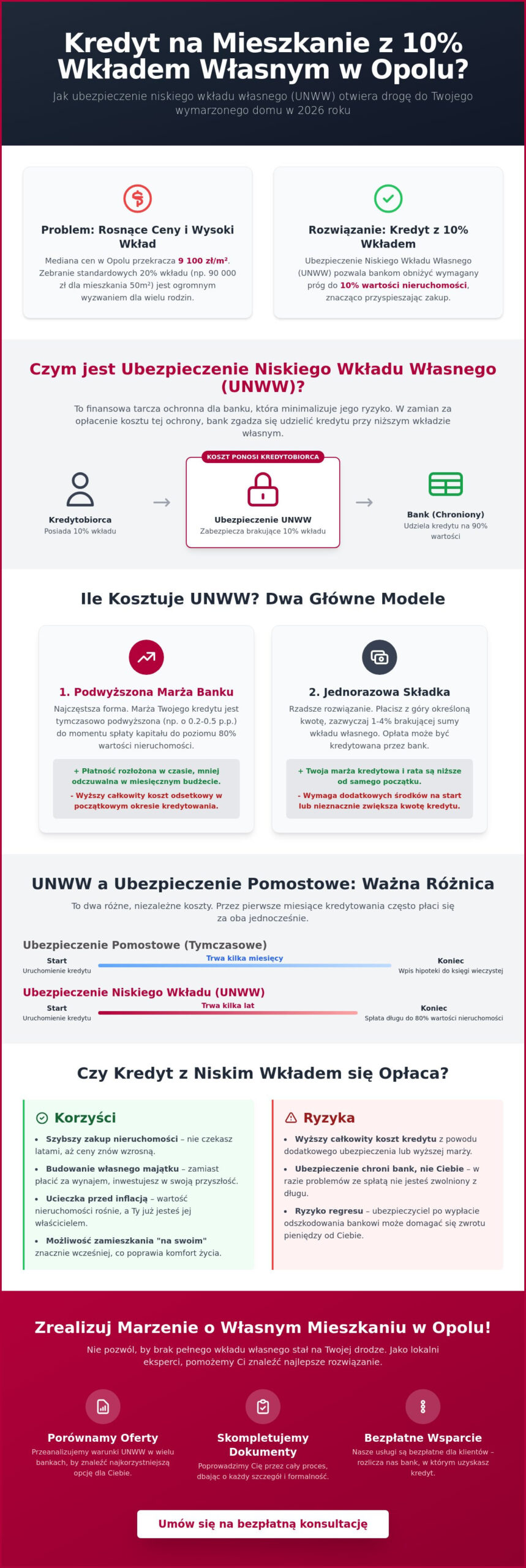 Ubezpieczenie niskiego wkładu własnego Opole: Jak kupić mieszkanie z 10% wkładem w 2026 roku?