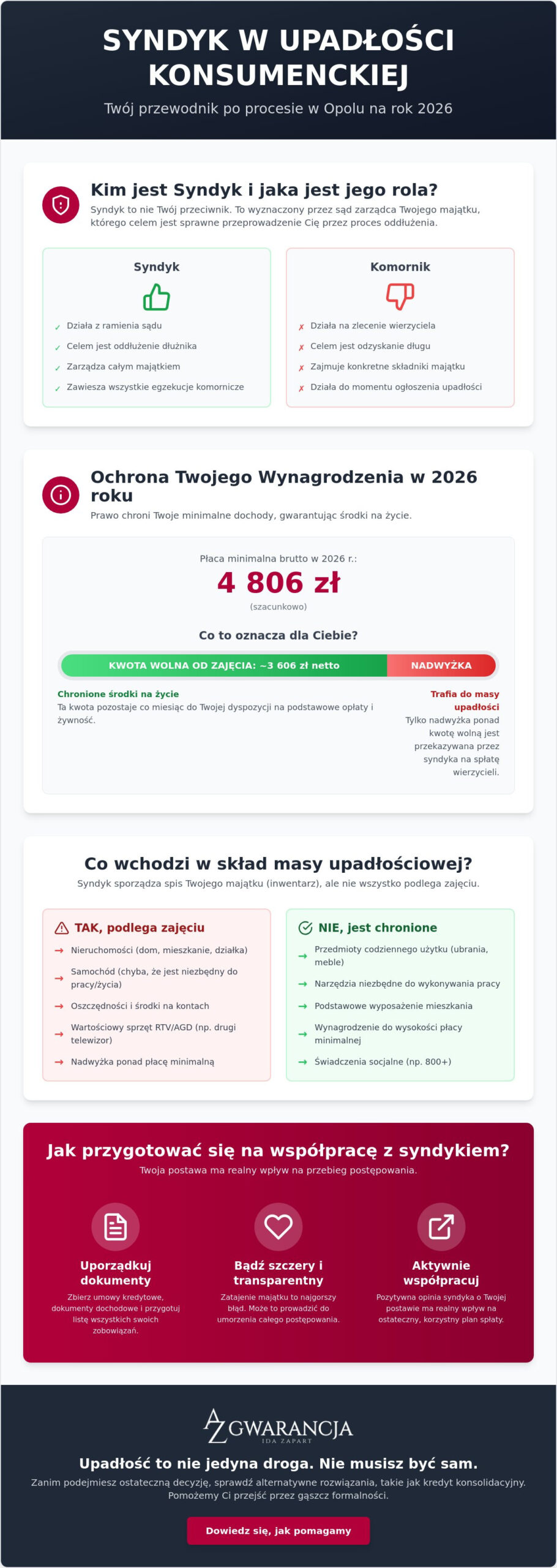 Syndyk w upadłości konsumenckiej Opole: Rola, obowiązki i współpraca w 2026 roku