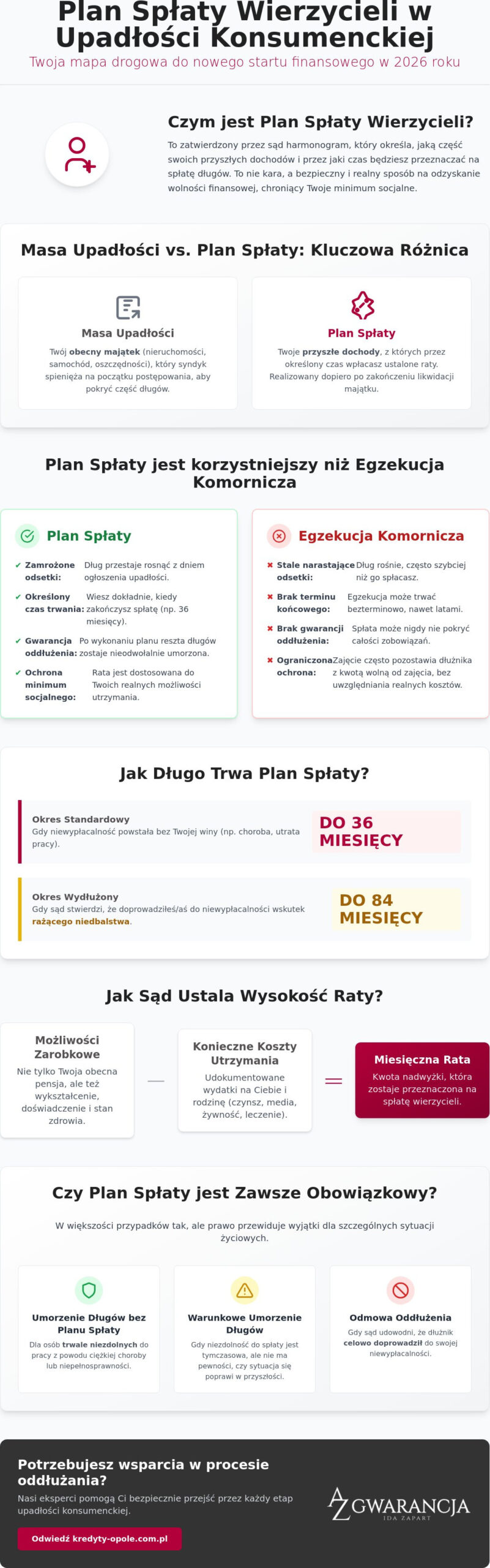 Plan spłaty wierzycieli w upadłości konsumenckiej: Przewodnik po oddłużeniu 2026