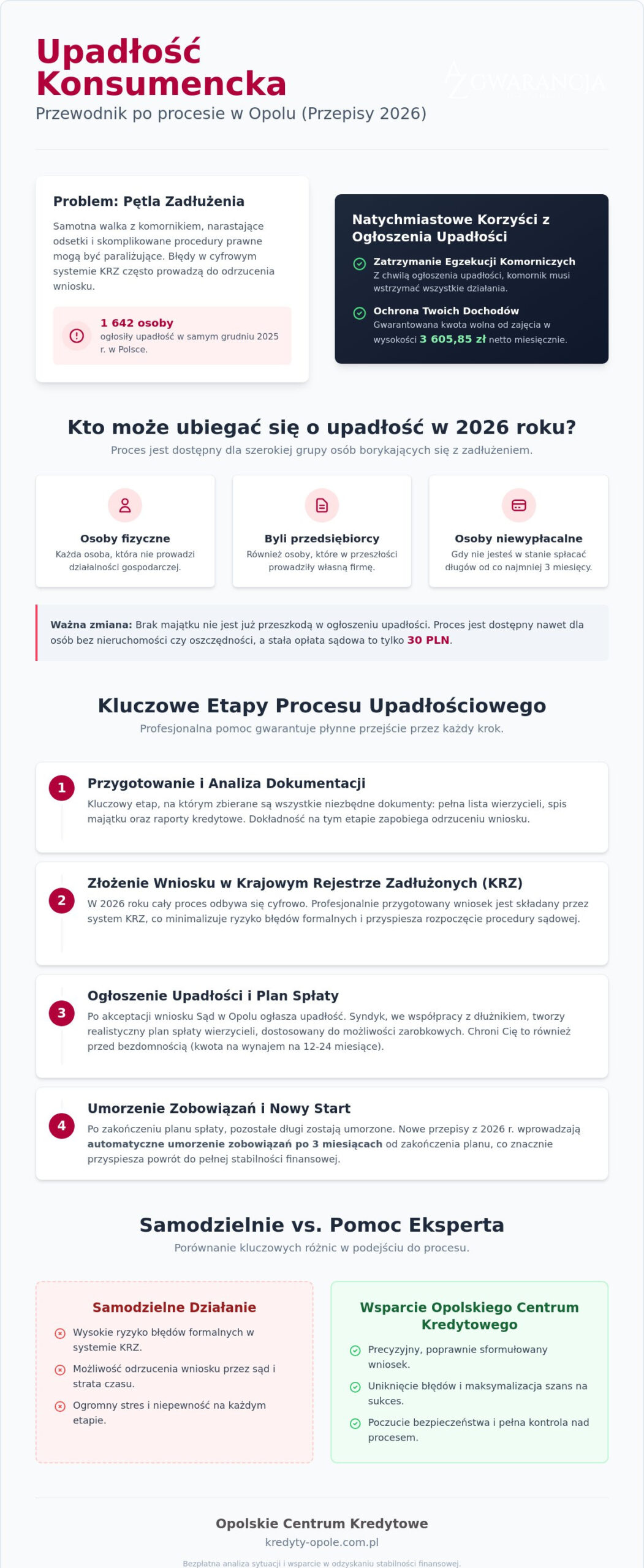 Pomoc w przygotowaniu wniosku o upadłość konsumencką Opole: Twój nowy start w 2026 roku