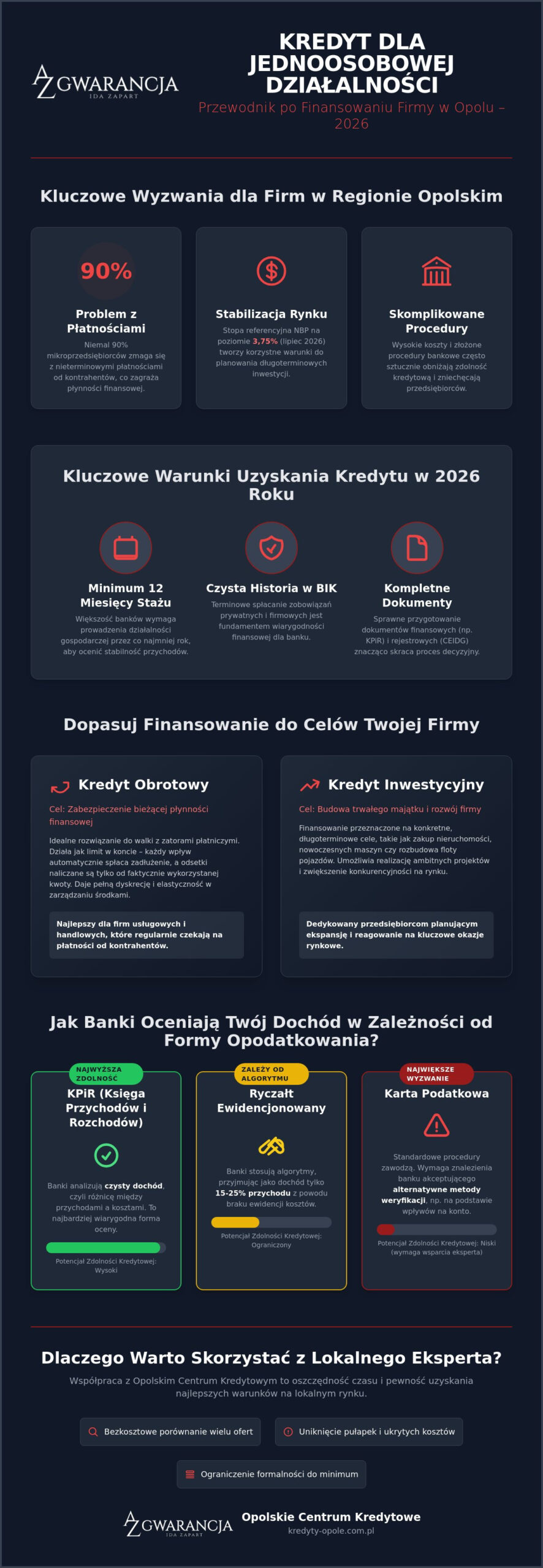 Kredyt dla jednoosobowej działalności gospodarczej Opole: Przewodnik 2026
