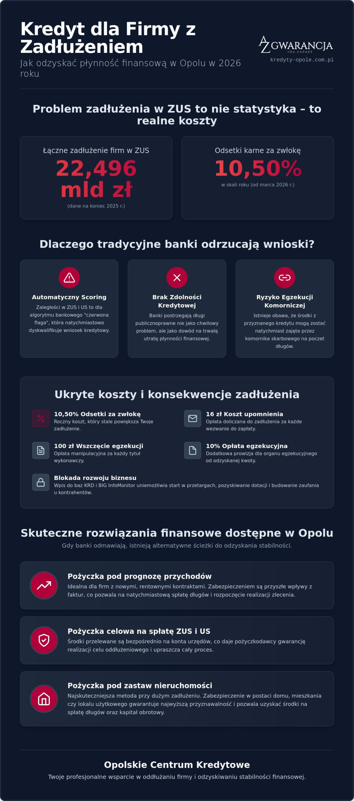 Kredyt dla firmy z zaległościami w ZUS i US Opole: Rozwiązania 2026