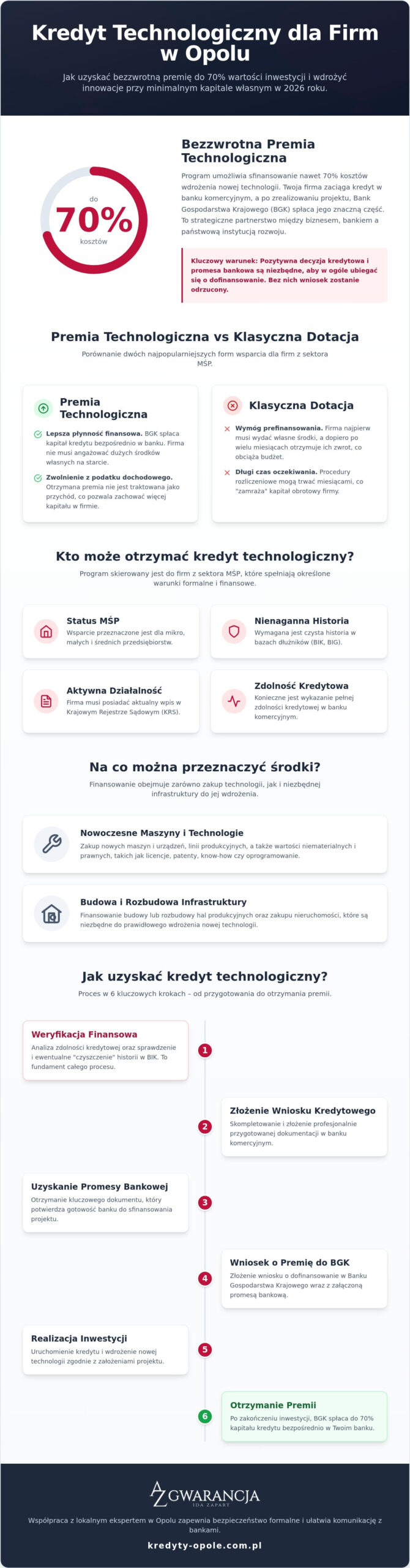 Kredyt technologiczny dla firm Opole: Przewodnik po dotacjach i finansowaniu innowacji 2026
