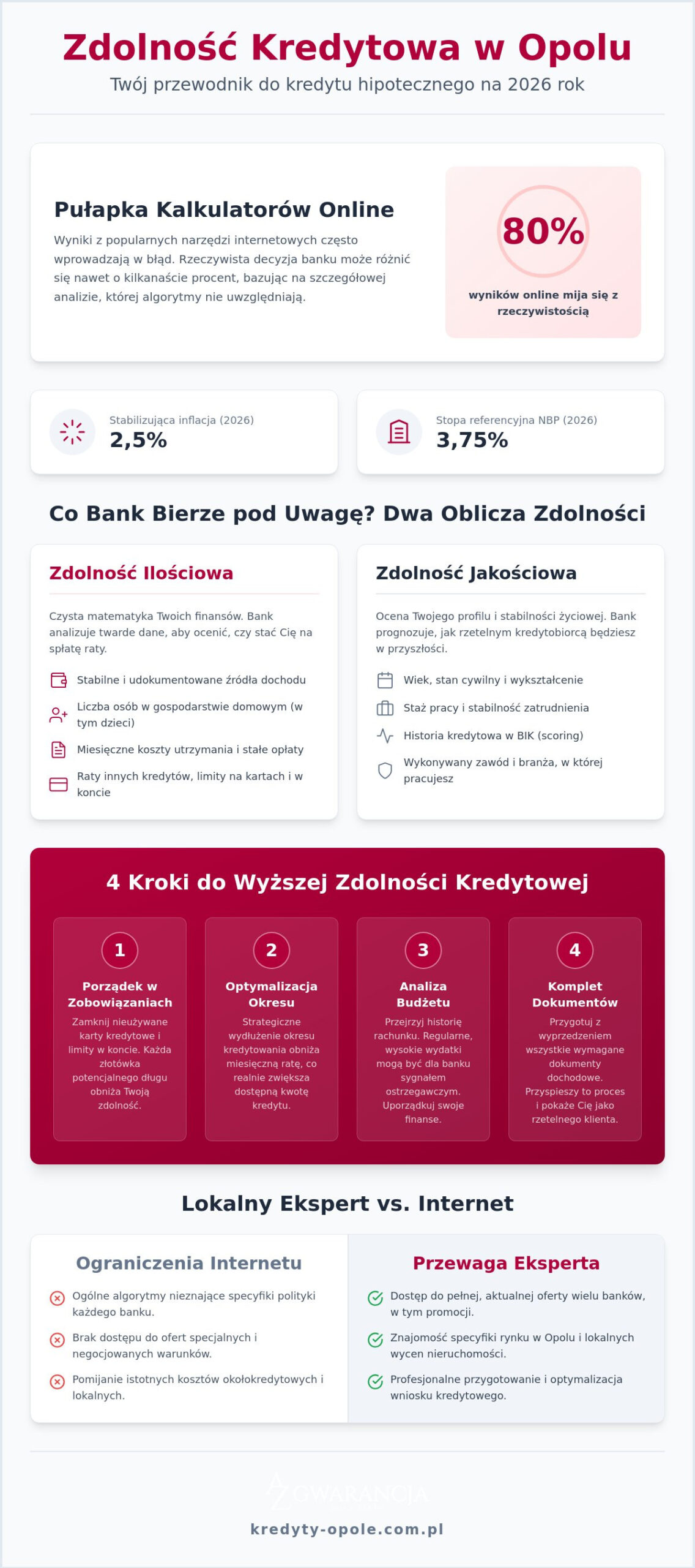 Zdolność kredytowa a kredyt hipoteczny w Opolu: Jak ją obliczyć i zwiększyć w 2026 roku?