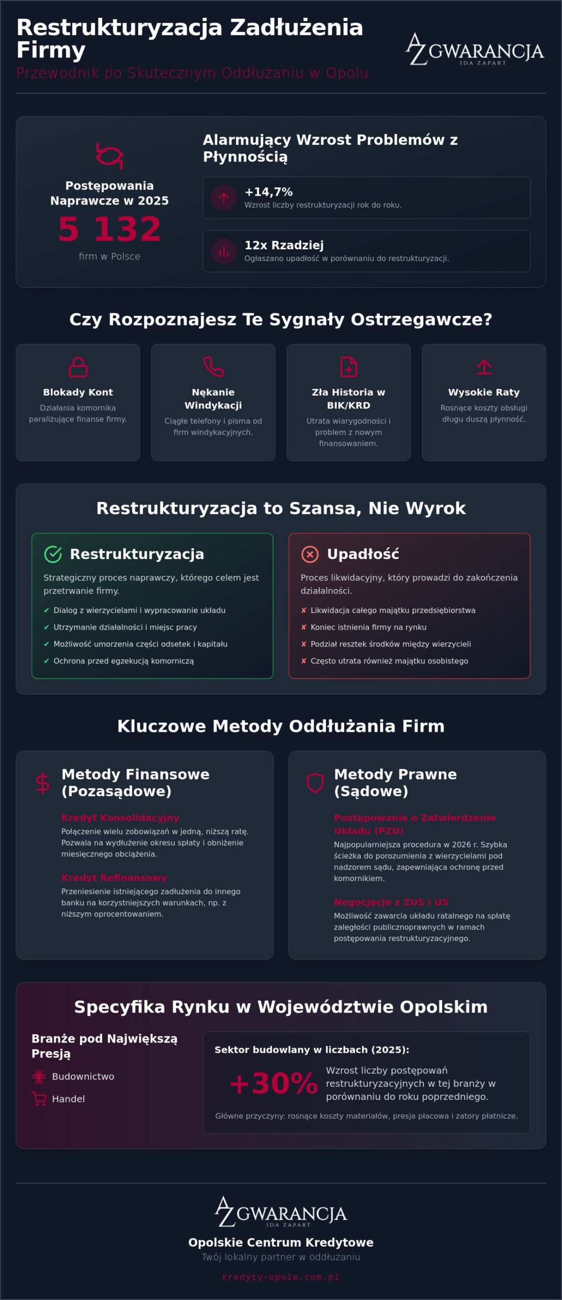 Restrukturyzacja zadłużenia firmy Opole: Jak uratować biznes i odzyskać płynność w 2026 roku?