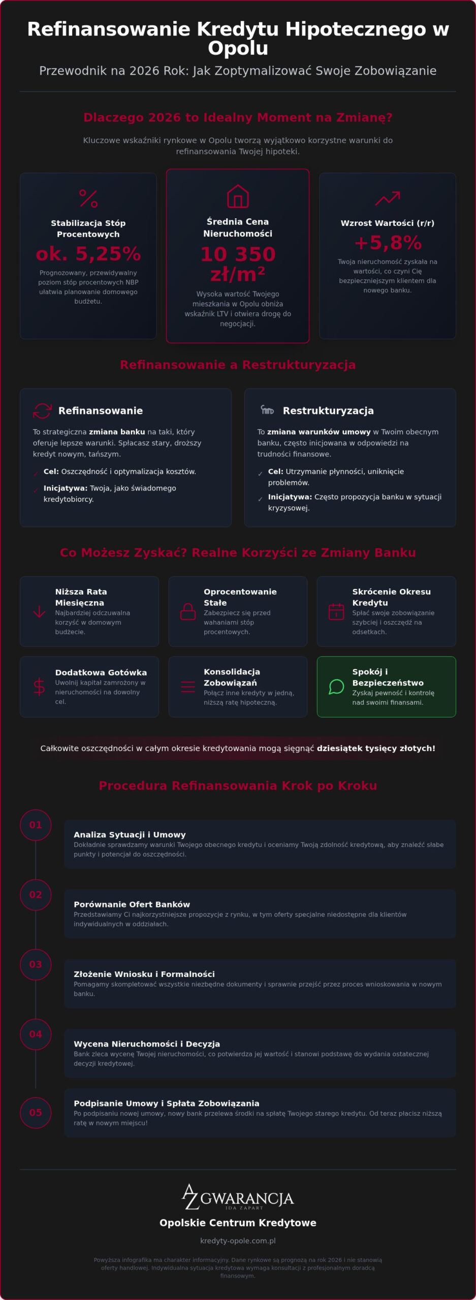 Refinansowanie kredytu hipotecznego Opole: Jak obniżyć ratę i zaoszczędzić w 2026 roku?