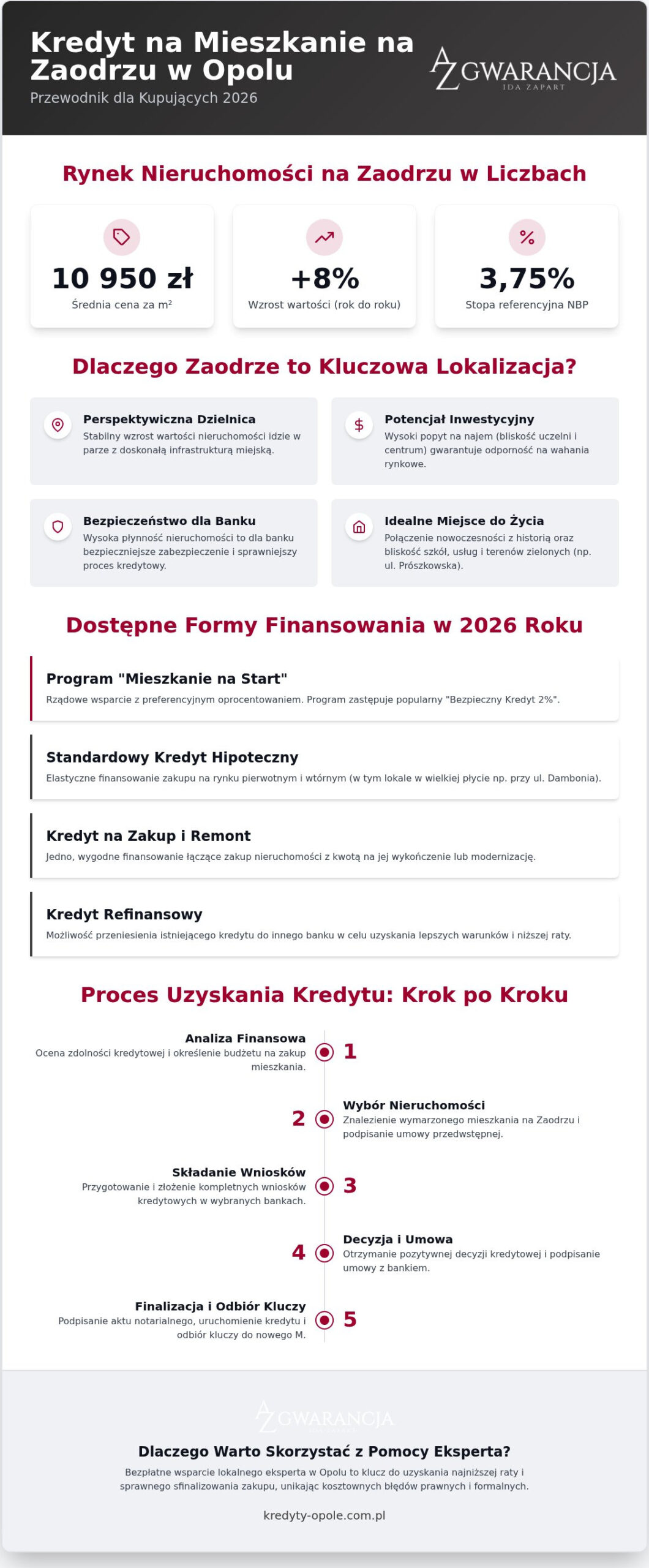 Kredyt na zakup mieszkania w dzielnicy Zaodrze Opole: Przewodnik 2026